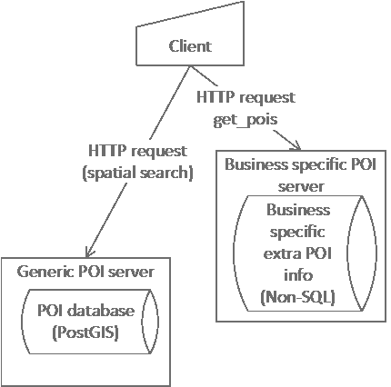 Wide POI server architecture