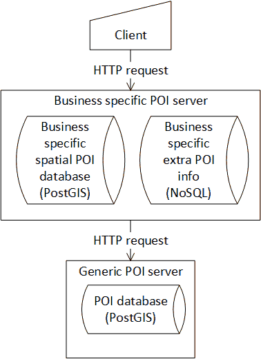 Hierarchical POI server architecture